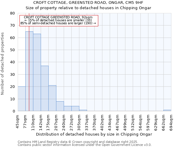 CROFT COTTAGE, GREENSTED ROAD, ONGAR, CM5 9HF: Size of property relative to detached houses houses in Chipping Ongar