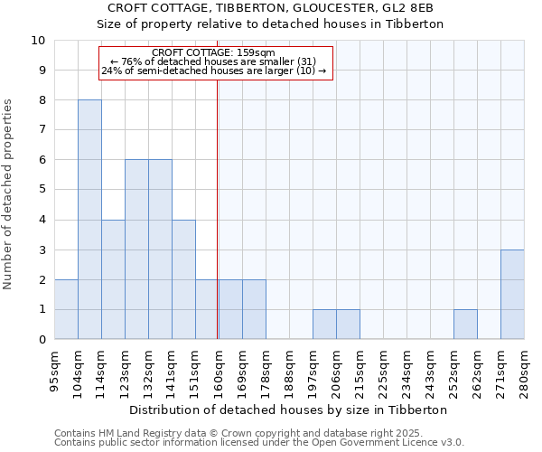 CROFT COTTAGE, TIBBERTON, GLOUCESTER, GL2 8EB: Size of property relative to detached houses houses in Tibberton