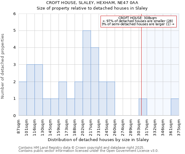 CROFT HOUSE, SLALEY, HEXHAM, NE47 0AA: Size of property relative to detached houses houses in Slaley