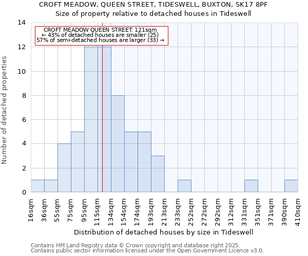 CROFT MEADOW, QUEEN STREET, TIDESWELL, BUXTON, SK17 8PF: Size of property relative to detached houses houses in Tideswell