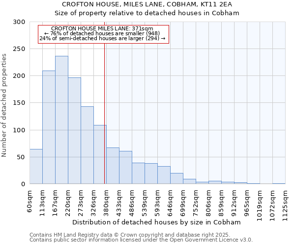 CROFTON HOUSE, MILES LANE, COBHAM, KT11 2EA: Size of property relative to detached houses houses in Cobham