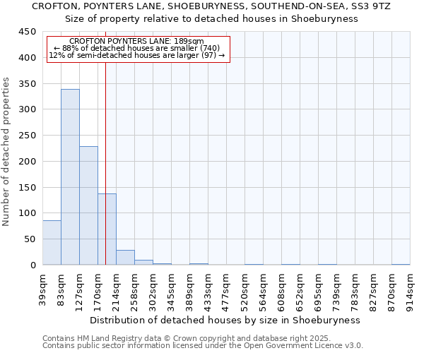 CROFTON, POYNTERS LANE, SHOEBURYNESS, SOUTHEND-ON-SEA, SS3 9TZ: Size of property relative to detached houses houses in Shoeburyness
