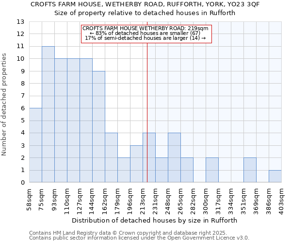 CROFTS FARM HOUSE, WETHERBY ROAD, RUFFORTH, YORK, YO23 3QF: Size of property relative to detached houses houses in Rufforth