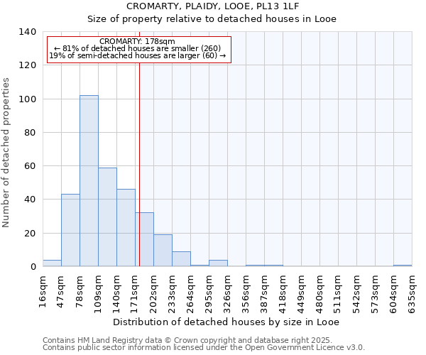 CROMARTY, PLAIDY, LOOE, PL13 1LF: Size of property relative to detached houses houses in Looe