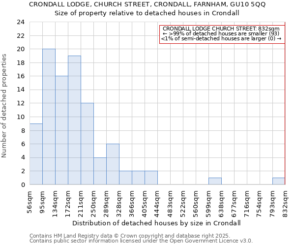 CRONDALL LODGE, CHURCH STREET, CRONDALL, FARNHAM, GU10 5QQ: Size of property relative to detached houses houses in Crondall