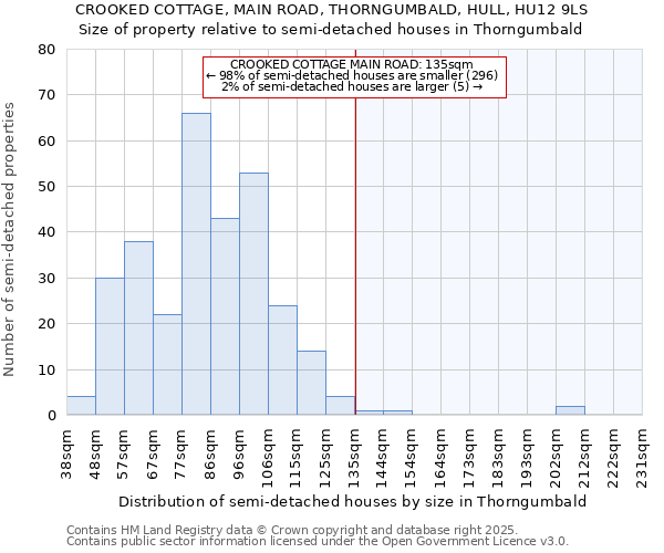 CROOKED COTTAGE, MAIN ROAD, THORNGUMBALD, HULL, HU12 9LS: Size of property relative to semi-detached houses houses in Thorngumbald