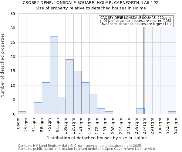 CROSBY DENE, LONSDALE SQUARE, HOLME, CARNFORTH, LA6 1PZ: Size of property relative to detached houses houses in Holme
