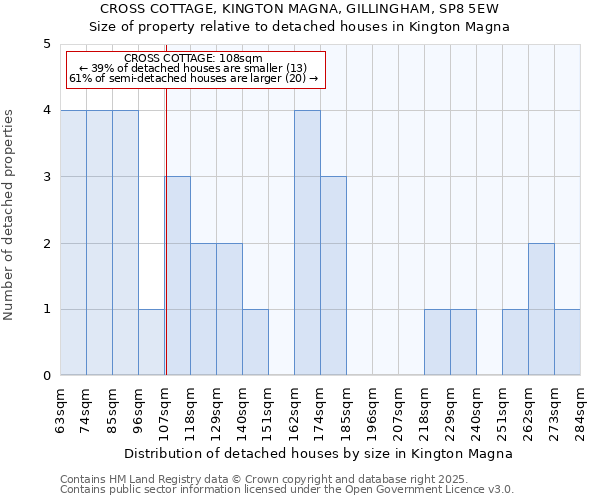 CROSS COTTAGE, KINGTON MAGNA, GILLINGHAM, SP8 5EW: Size of property relative to detached houses houses in Kington Magna