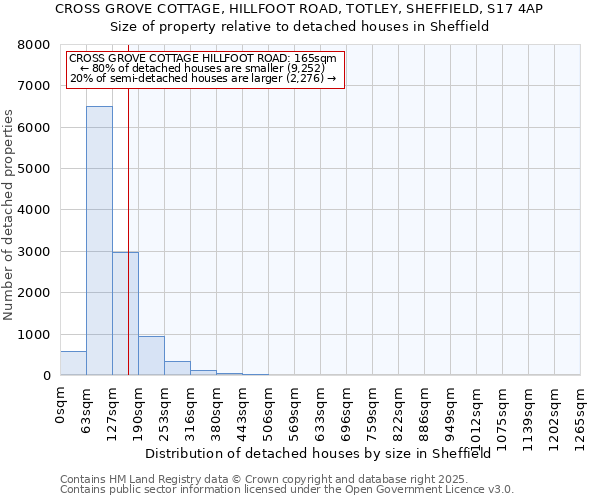 CROSS GROVE COTTAGE, HILLFOOT ROAD, TOTLEY, SHEFFIELD, S17 4AP: Size of property relative to detached houses houses in Sheffield