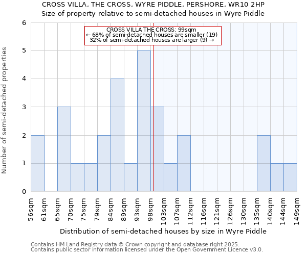 CROSS VILLA, THE CROSS, WYRE PIDDLE, PERSHORE, WR10 2HP: Size of property relative to semi-detached houses houses in Wyre Piddle