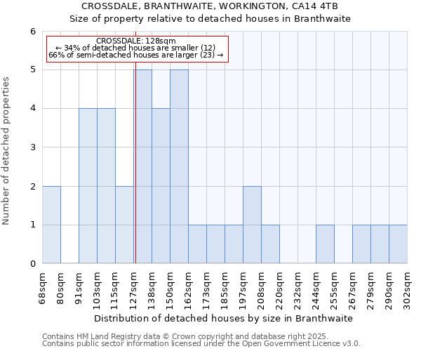 CROSSDALE, BRANTHWAITE, WORKINGTON, CA14 4TB: Size of property relative to detached houses houses in Branthwaite