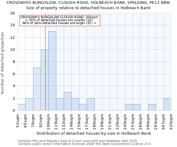 CROSSWAYS BUNGALOW, CLOUGH ROAD, HOLBEACH BANK, SPALDING, PE12 8BW: Size of property relative to detached houses houses in Holbeach Bank