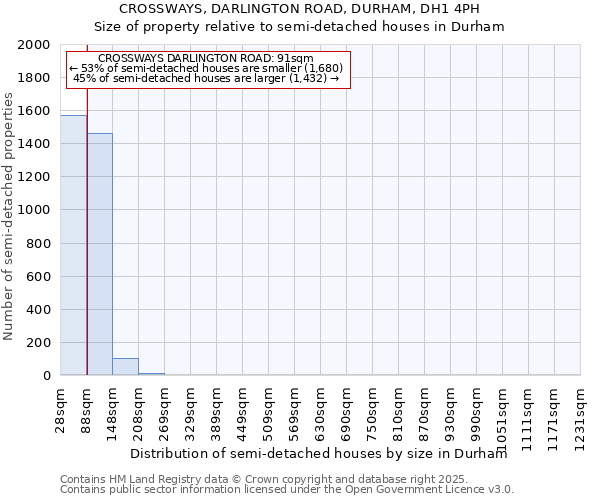 CROSSWAYS, DARLINGTON ROAD, DURHAM, DH1 4PH: Size of property relative to semi-detached houses houses in Durham