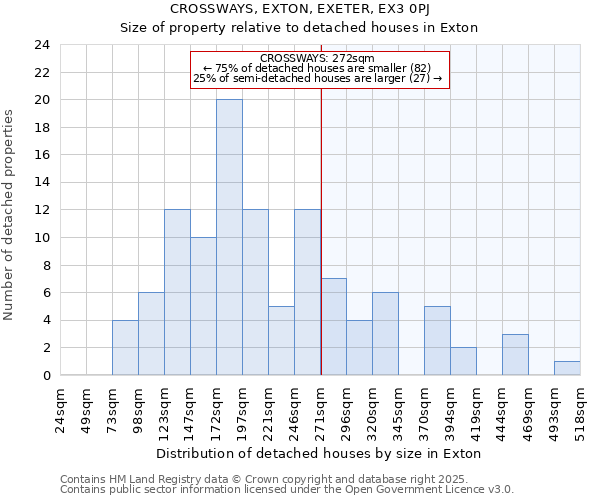 CROSSWAYS, EXTON, EXETER, EX3 0PJ: Size of property relative to detached houses houses in Exton