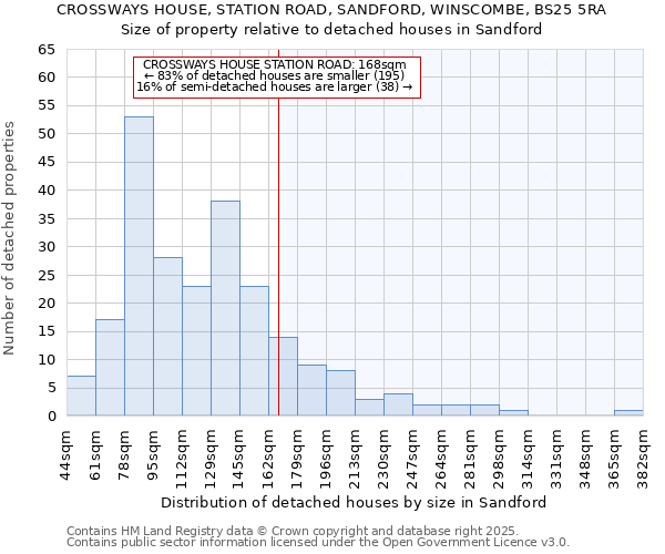 CROSSWAYS HOUSE, STATION ROAD, SANDFORD, WINSCOMBE, BS25 5RA: Size of property relative to detached houses houses in Sandford