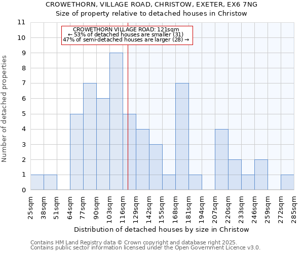 CROWETHORN, VILLAGE ROAD, CHRISTOW, EXETER, EX6 7NG: Size of property relative to detached houses houses in Christow