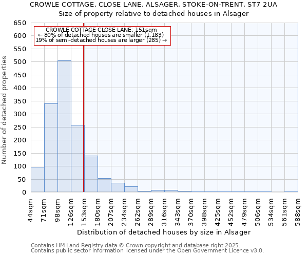 CROWLE COTTAGE, CLOSE LANE, ALSAGER, STOKE-ON-TRENT, ST7 2UA: Size of property relative to detached houses houses in Alsager