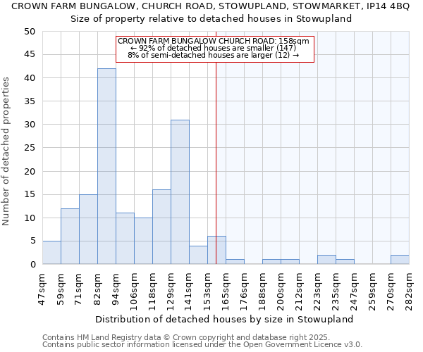 CROWN FARM BUNGALOW, CHURCH ROAD, STOWUPLAND, STOWMARKET, IP14 4BQ: Size of property relative to detached houses houses in Stowupland