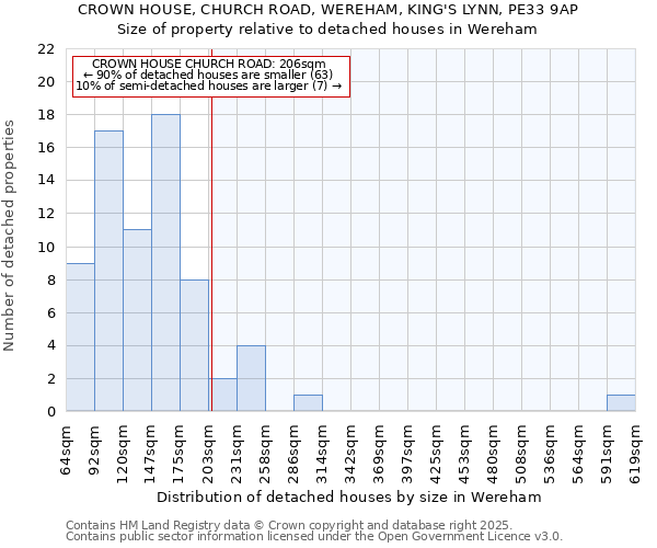 CROWN HOUSE, CHURCH ROAD, WEREHAM, KING'S LYNN, PE33 9AP: Size of property relative to detached houses houses in Wereham