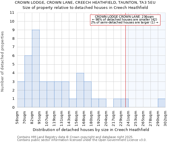 CROWN LODGE, CROWN LANE, CREECH HEATHFIELD, TAUNTON, TA3 5EU: Size of property relative to detached houses houses in Creech Heathfield