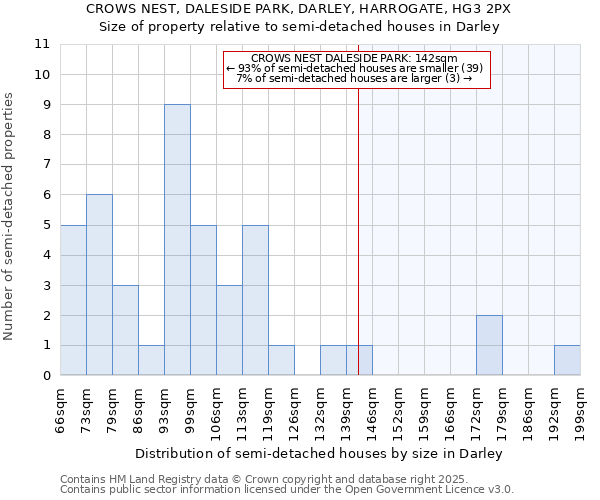CROWS NEST, DALESIDE PARK, DARLEY, HARROGATE, HG3 2PX: Size of property relative to semi-detached houses houses in Darley