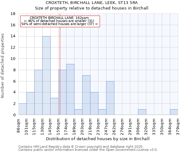 CROXTETH, BIRCHALL LANE, LEEK, ST13 5RA: Size of property relative to detached houses houses in Birchall
