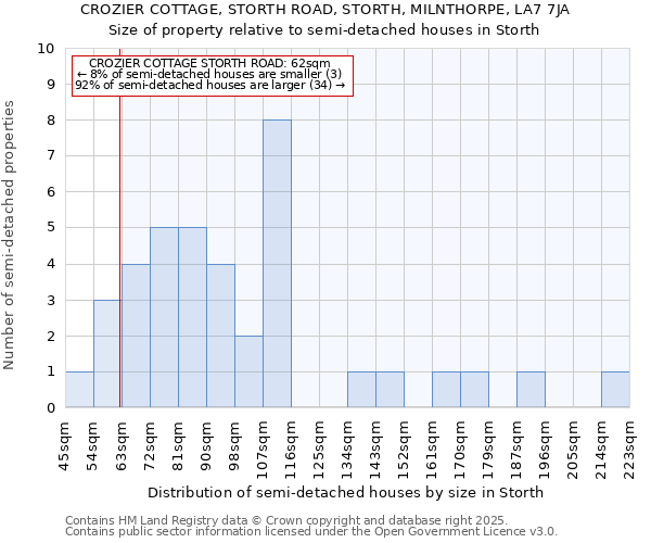 CROZIER COTTAGE, STORTH ROAD, STORTH, MILNTHORPE, LA7 7JA: Size of property relative to semi-detached houses houses in Storth