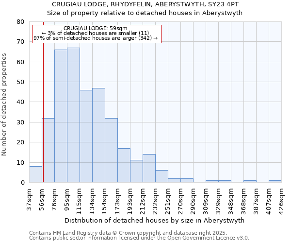 CRUGIAU LODGE, RHYDYFELIN, ABERYSTWYTH, SY23 4PT: Size of property relative to detached houses houses in Aberystwyth