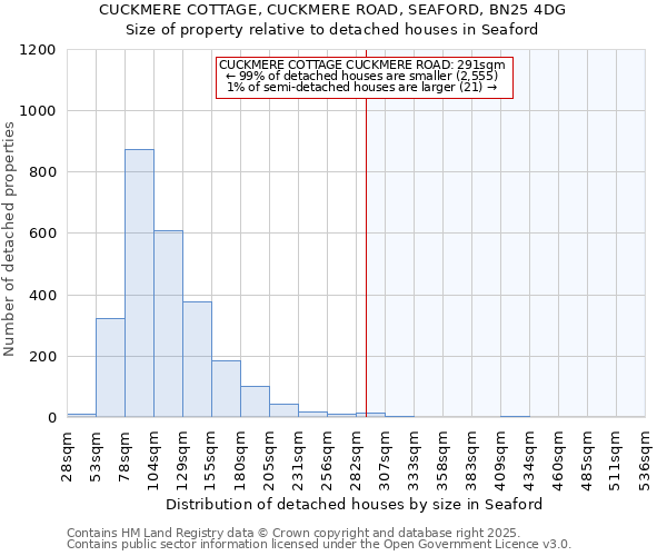 CUCKMERE COTTAGE, CUCKMERE ROAD, SEAFORD, BN25 4DG: Size of property relative to detached houses houses in Seaford