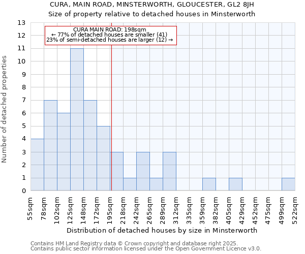 CURA, MAIN ROAD, MINSTERWORTH, GLOUCESTER, GL2 8JH: Size of property relative to detached houses houses in Minsterworth