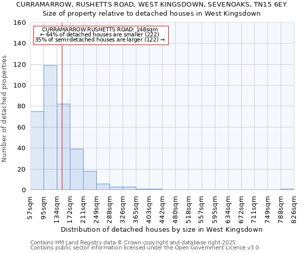 CURRAMARROW, RUSHETTS ROAD, WEST KINGSDOWN, SEVENOAKS, TN15 6EY: Size of property relative to detached houses houses in West Kingsdown