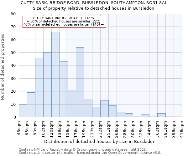 CUTTY SARK, BRIDGE ROAD, BURSLEDON, SOUTHAMPTON, SO31 8AL: Size of property relative to detached houses houses in Bursledon