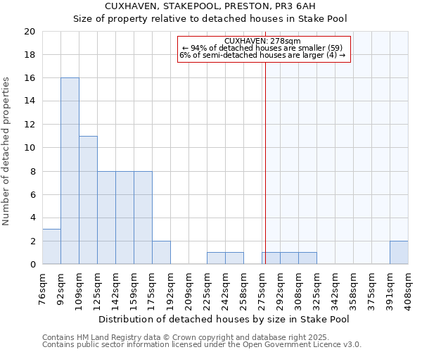 CUXHAVEN, STAKEPOOL, PRESTON, PR3 6AH: Size of property relative to detached houses houses in Stake Pool