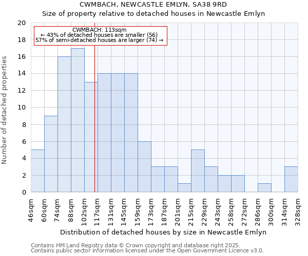 CWMBACH, NEWCASTLE EMLYN, SA38 9RD: Size of property relative to detached houses houses in Newcastle Emlyn