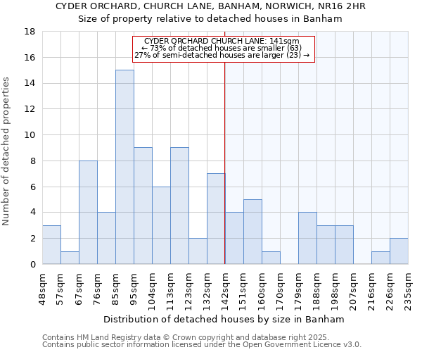 CYDER ORCHARD, CHURCH LANE, BANHAM, NORWICH, NR16 2HR: Size of property relative to detached houses houses in Banham
