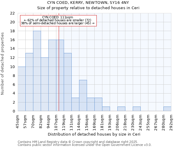 CYN COED, KERRY, NEWTOWN, SY16 4NY: Size of property relative to detached houses houses in Ceri