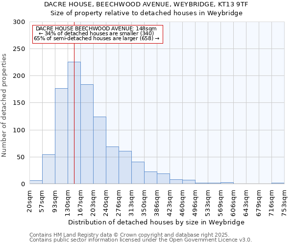 DACRE HOUSE, BEECHWOOD AVENUE, WEYBRIDGE, KT13 9TF: Size of property relative to detached houses houses in Weybridge