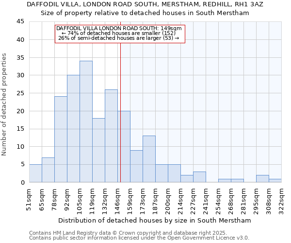 DAFFODIL VILLA, LONDON ROAD SOUTH, MERSTHAM, REDHILL, RH1 3AZ: Size of property relative to detached houses houses in South Merstham