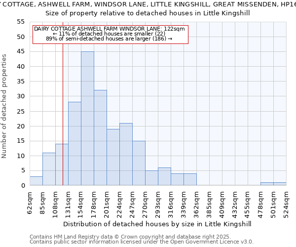 DAIRY COTTAGE, ASHWELL FARM, WINDSOR LANE, LITTLE KINGSHILL, GREAT MISSENDEN, HP16 0DZ: Size of property relative to detached houses houses in Little Kingshill