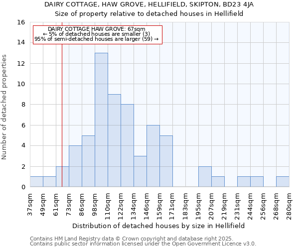 DAIRY COTTAGE, HAW GROVE, HELLIFIELD, SKIPTON, BD23 4JA: Size of property relative to detached houses houses in Hellifield