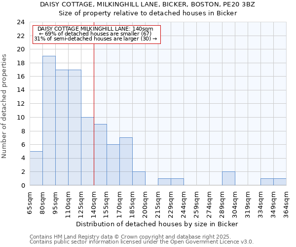 DAISY COTTAGE, MILKINGHILL LANE, BICKER, BOSTON, PE20 3BZ: Size of property relative to detached houses houses in Bicker