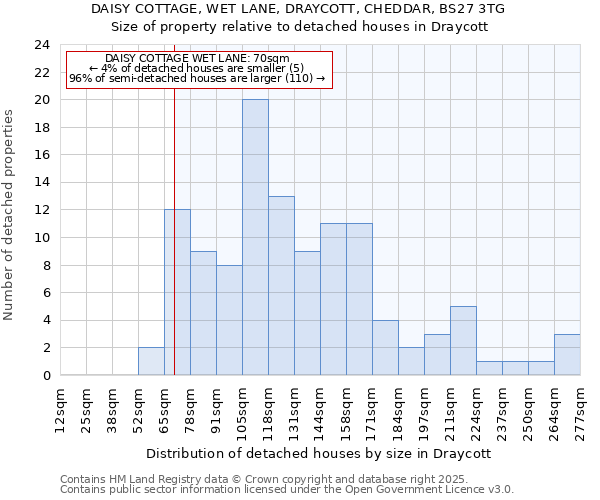 DAISY COTTAGE, WET LANE, DRAYCOTT, CHEDDAR, BS27 3TG: Size of property relative to detached houses houses in Draycott