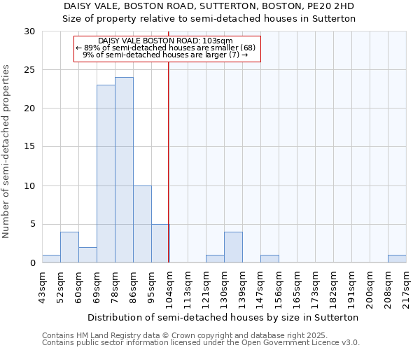 DAISY VALE, BOSTON ROAD, SUTTERTON, BOSTON, PE20 2HD: Size of property relative to semi-detached houses houses in Sutterton