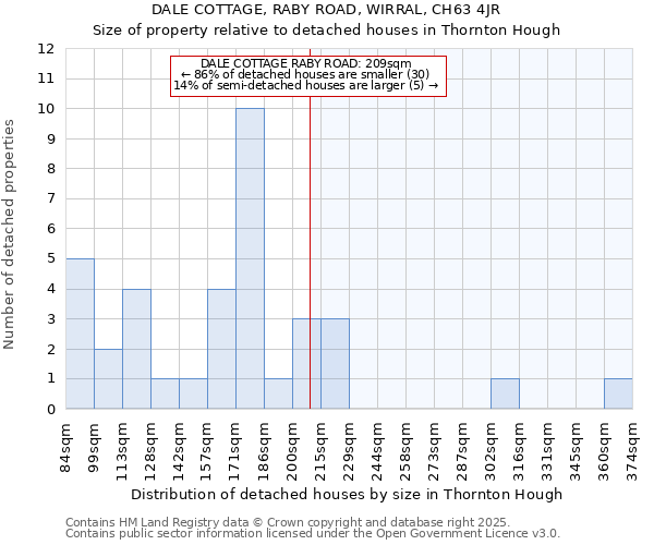 DALE COTTAGE, RABY ROAD, WIRRAL, CH63 4JR: Size of property relative to detached houses houses in Thornton Hough