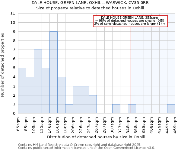 DALE HOUSE, GREEN LANE, OXHILL, WARWICK, CV35 0RB: Size of property relative to detached houses houses in Oxhill