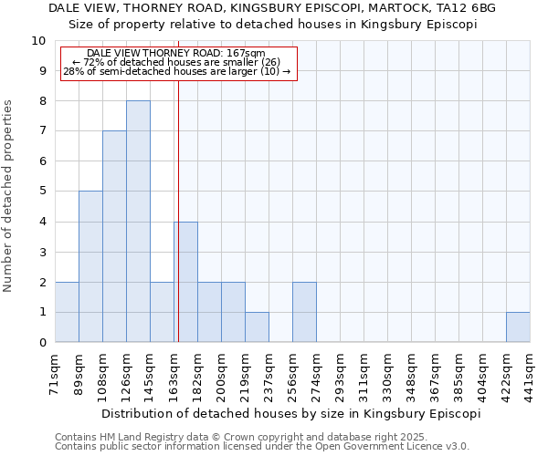 DALE VIEW, THORNEY ROAD, KINGSBURY EPISCOPI, MARTOCK, TA12 6BG: Size of property relative to detached houses houses in Kingsbury Episcopi