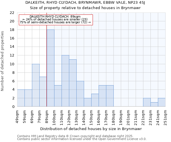DALKEITH, RHYD CLYDACH, BRYNMAWR, EBBW VALE, NP23 4SJ: Size of property relative to detached houses houses in Brynmawr