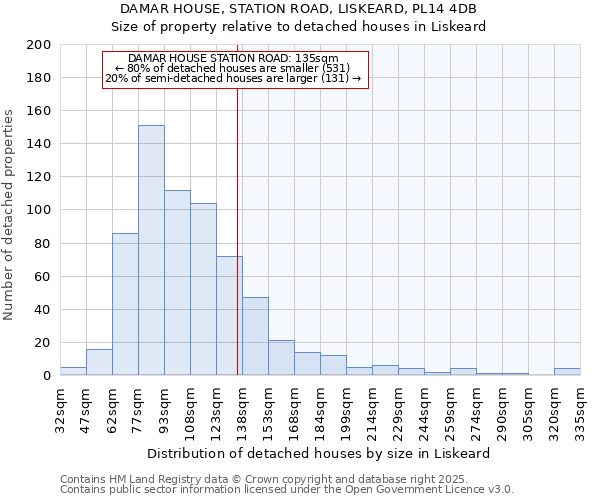 DAMAR HOUSE, STATION ROAD, LISKEARD, PL14 4DB: Size of property relative to detached houses houses in Liskeard