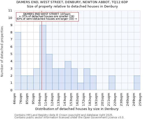 DAMERS END, WEST STREET, DENBURY, NEWTON ABBOT, TQ12 6DP: Size of property relative to detached houses houses in Denbury