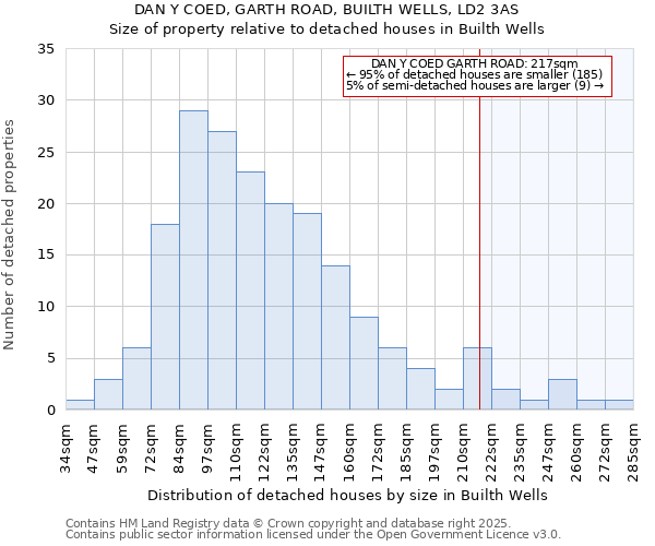 DAN Y COED, GARTH ROAD, BUILTH WELLS, LD2 3AS: Size of property relative to detached houses houses in Builth Wells
